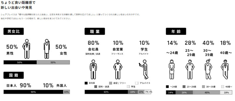 シェアプレイスの住民層データ（男女比、職業、国籍、年齢層）を示すグラフ

